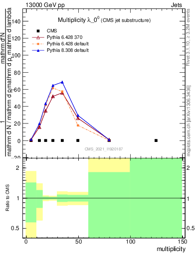 Plot of j.mult in 13000 GeV pp collisions