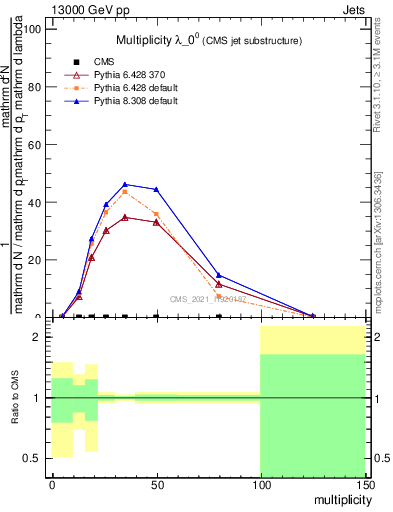 Plot of j.mult in 13000 GeV pp collisions