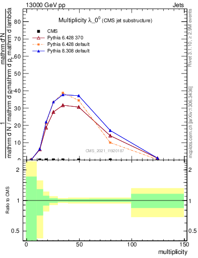 Plot of j.mult in 13000 GeV pp collisions