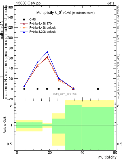 Plot of j.mult in 13000 GeV pp collisions