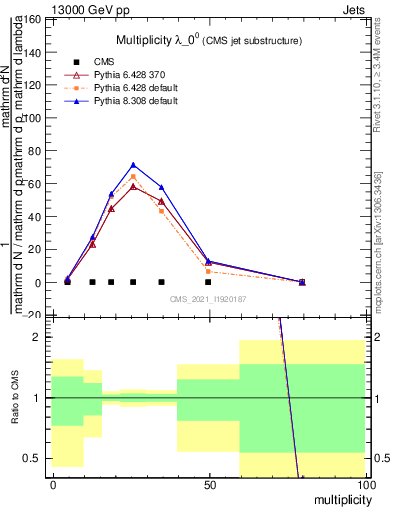 Plot of j.mult in 13000 GeV pp collisions