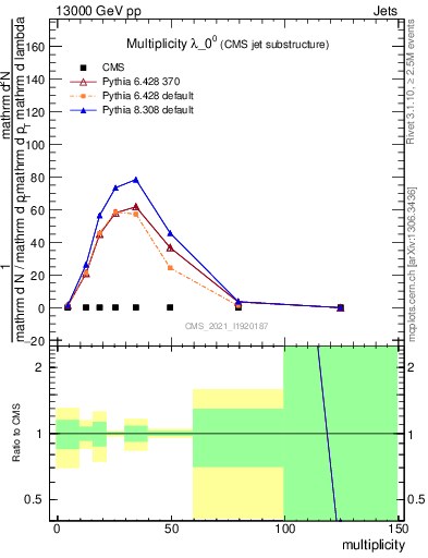 Plot of j.mult in 13000 GeV pp collisions