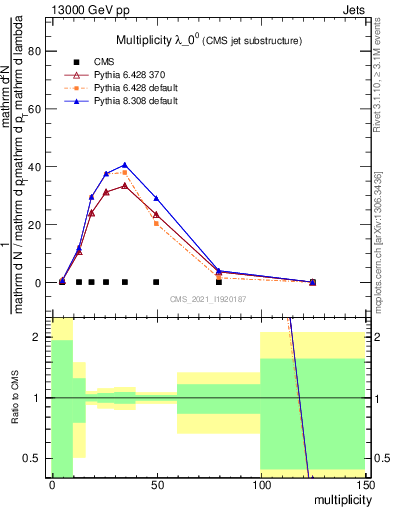 Plot of j.mult in 13000 GeV pp collisions