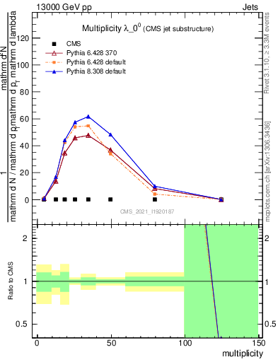 Plot of j.mult in 13000 GeV pp collisions