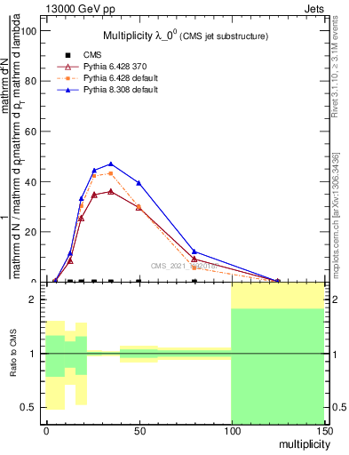 Plot of j.mult in 13000 GeV pp collisions