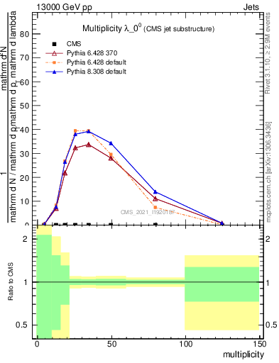 Plot of j.mult in 13000 GeV pp collisions