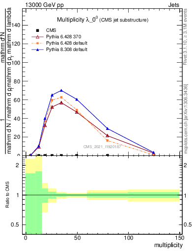 Plot of j.mult in 13000 GeV pp collisions