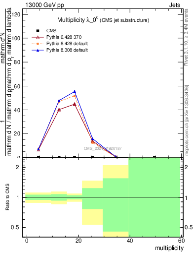 Plot of j.mult in 13000 GeV pp collisions