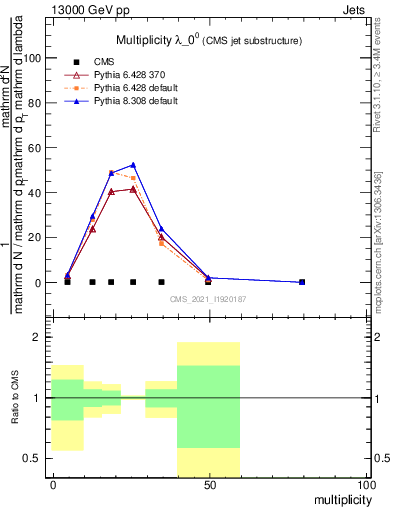 Plot of j.mult in 13000 GeV pp collisions