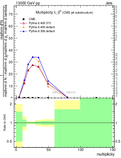 Plot of j.mult in 13000 GeV pp collisions