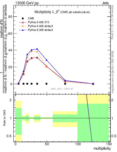 Plot of j.mult in 13000 GeV pp collisions