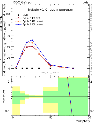 Plot of j.mult in 13000 GeV pp collisions