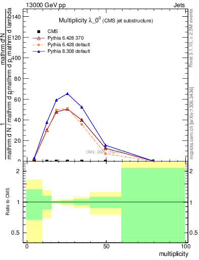 Plot of j.mult in 13000 GeV pp collisions