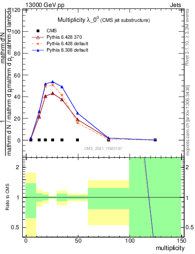 Plot of j.mult in 13000 GeV pp collisions