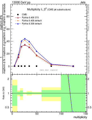 Plot of j.mult in 13000 GeV pp collisions