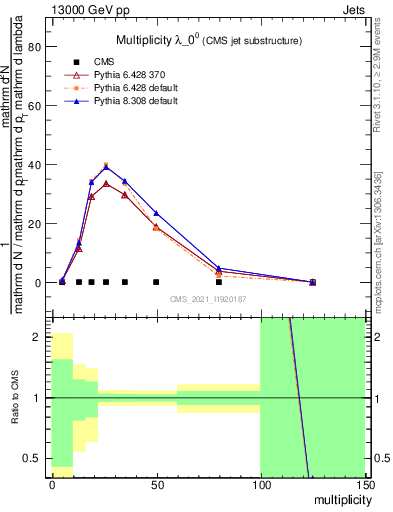 Plot of j.mult in 13000 GeV pp collisions