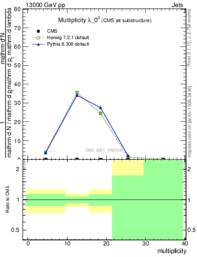 Plot of j.mult in 13000 GeV pp collisions