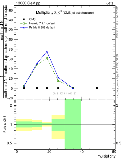 Plot of j.mult in 13000 GeV pp collisions