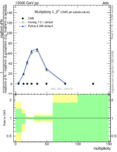 Plot of j.mult in 13000 GeV pp collisions