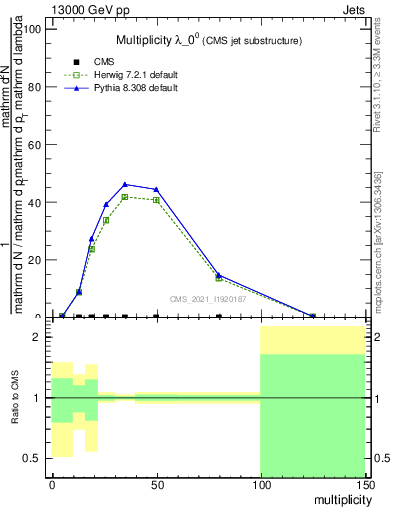 Plot of j.mult in 13000 GeV pp collisions