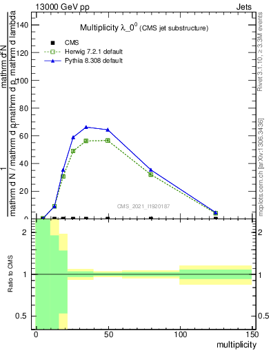 Plot of j.mult in 13000 GeV pp collisions