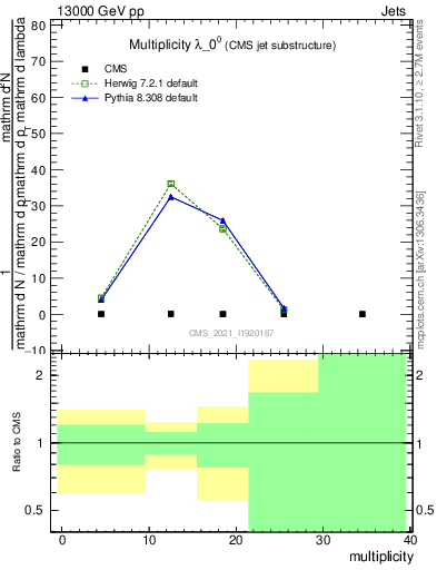 Plot of j.mult in 13000 GeV pp collisions