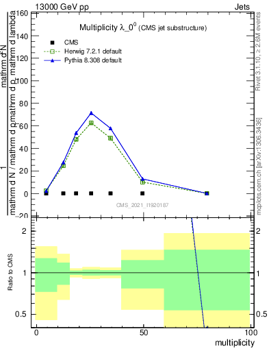 Plot of j.mult in 13000 GeV pp collisions