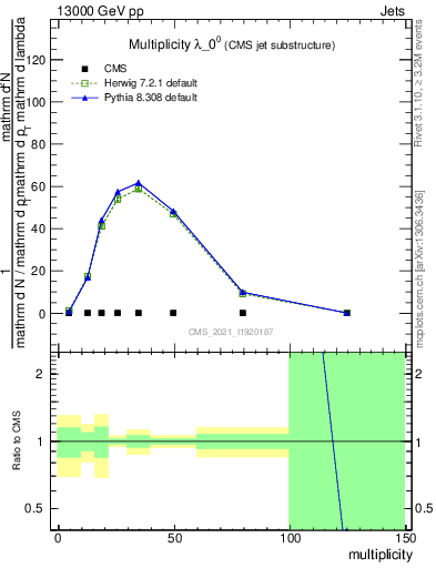 Plot of j.mult in 13000 GeV pp collisions