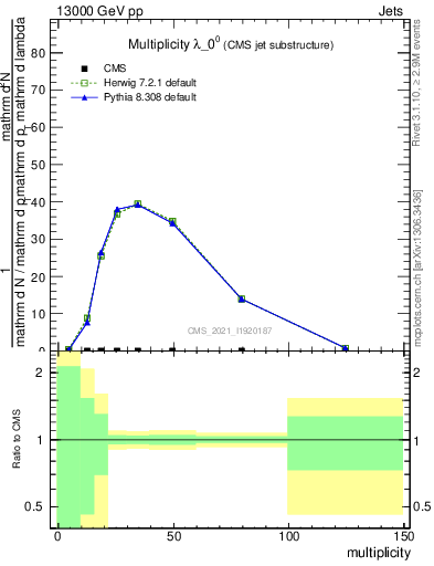 Plot of j.mult in 13000 GeV pp collisions