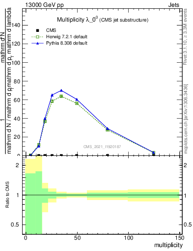 Plot of j.mult in 13000 GeV pp collisions