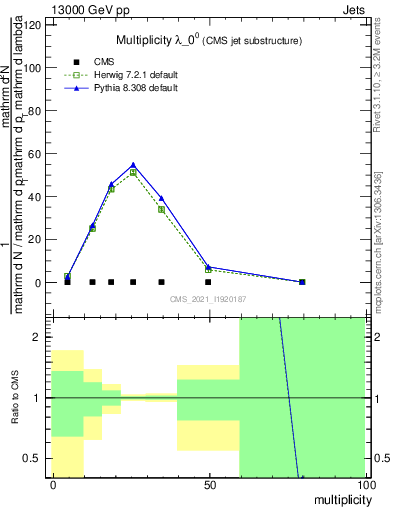 Plot of j.mult in 13000 GeV pp collisions