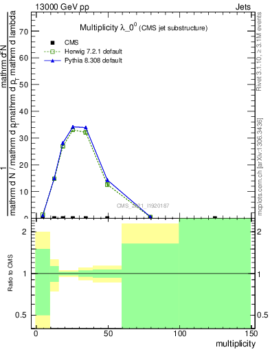 Plot of j.mult in 13000 GeV pp collisions