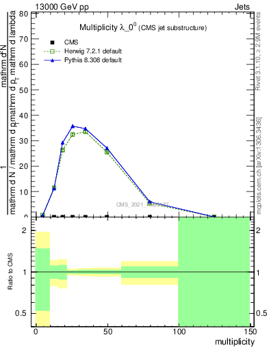 Plot of j.mult in 13000 GeV pp collisions