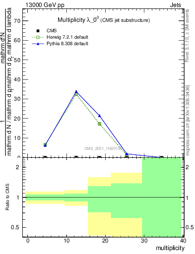 Plot of j.mult in 13000 GeV pp collisions