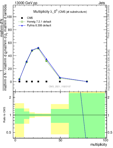 Plot of j.mult in 13000 GeV pp collisions