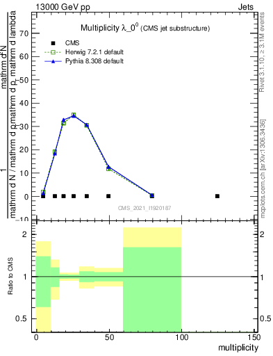 Plot of j.mult in 13000 GeV pp collisions