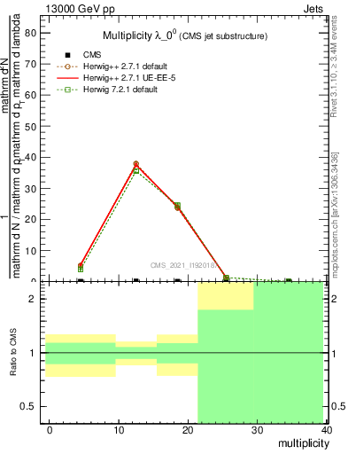 Plot of j.mult in 13000 GeV pp collisions