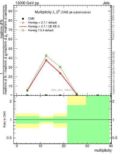 Plot of j.mult in 13000 GeV pp collisions