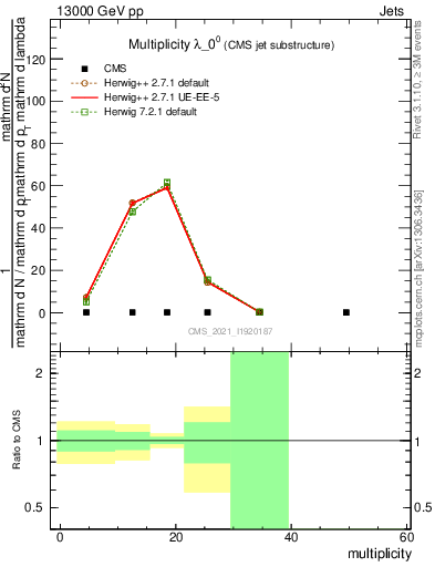 Plot of j.mult in 13000 GeV pp collisions