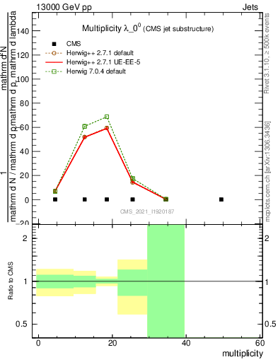 Plot of j.mult in 13000 GeV pp collisions