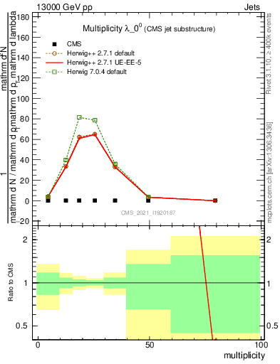 Plot of j.mult in 13000 GeV pp collisions