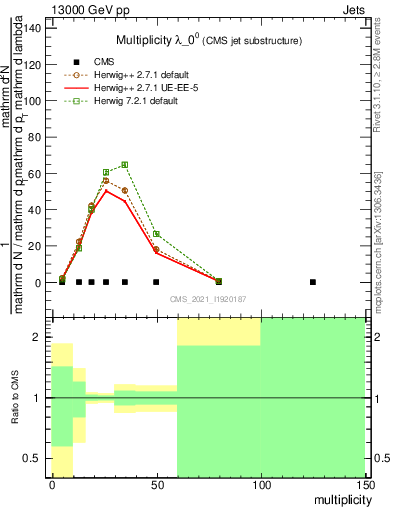 Plot of j.mult in 13000 GeV pp collisions