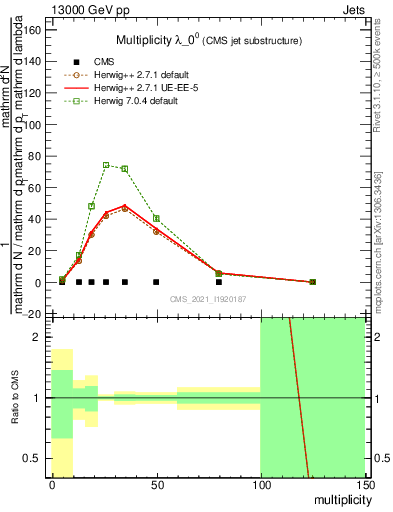 Plot of j.mult in 13000 GeV pp collisions