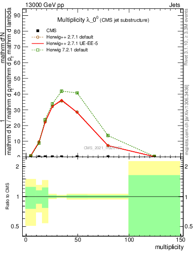 Plot of j.mult in 13000 GeV pp collisions