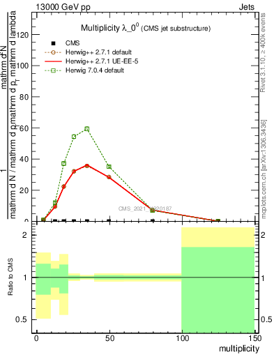 Plot of j.mult in 13000 GeV pp collisions