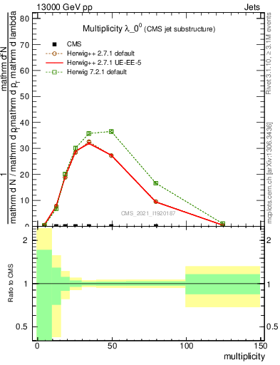 Plot of j.mult in 13000 GeV pp collisions