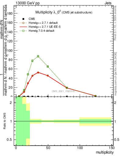 Plot of j.mult in 13000 GeV pp collisions