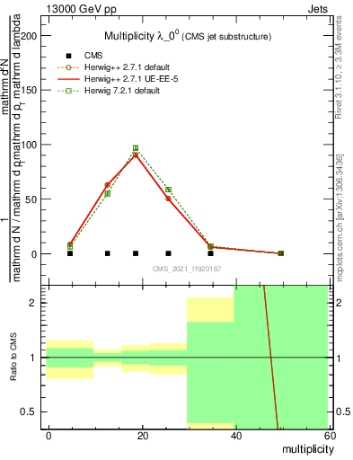 Plot of j.mult in 13000 GeV pp collisions