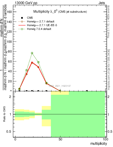 Plot of j.mult in 13000 GeV pp collisions