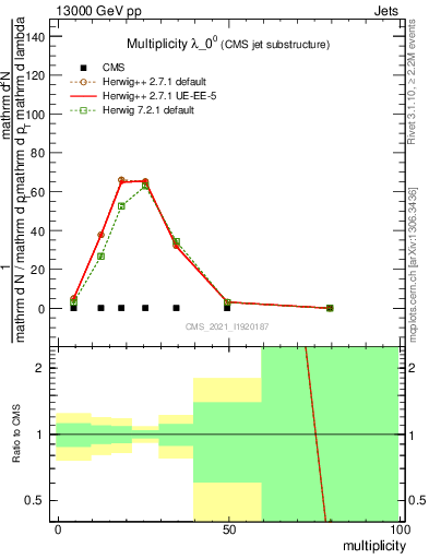 Plot of j.mult in 13000 GeV pp collisions